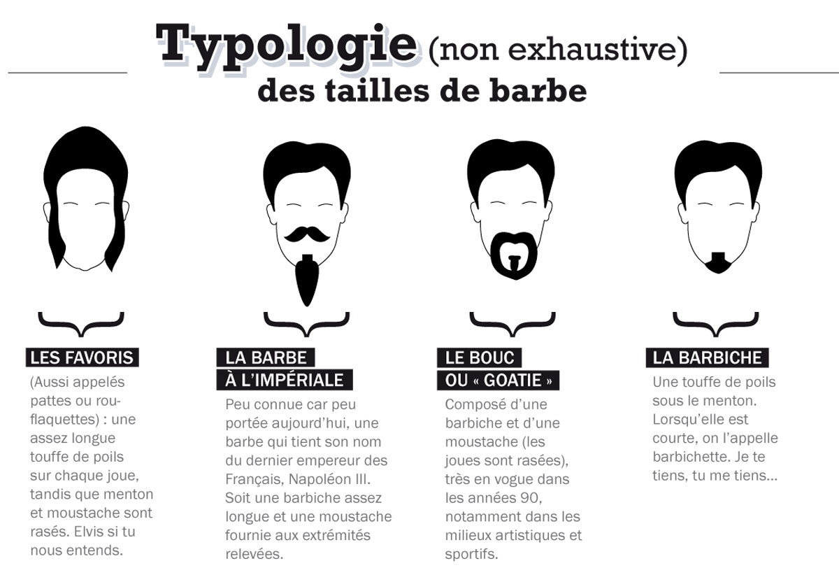 Typologie des tailles de barbe